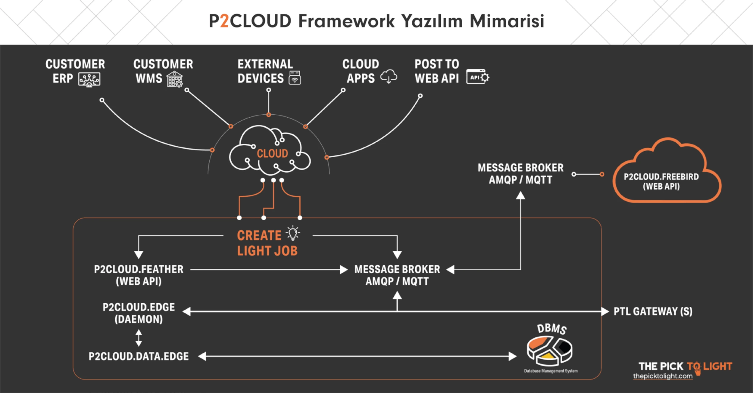 pick to light erp / entegrasyonu